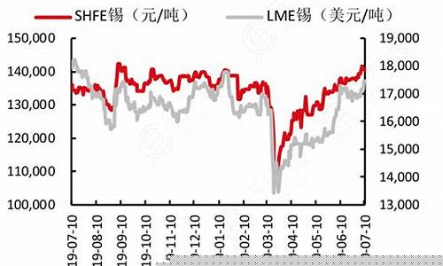 锡价期货行情走势 还会涨吗(锡的期货价格行情走势)_https://www.8918198.com_上期能源_第1张