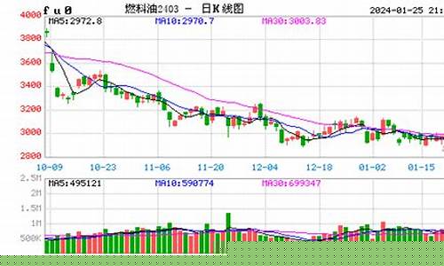 燃油2001期货实时行情(燃油2201期货今日行情)_https://www.8918198.com_广期所_第1张