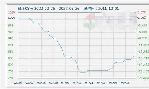 国内稀土期货行情走势(稀土期货价格走势)_https://www.8918198.com_大商所_第1张