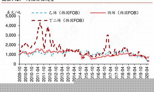 南京烯烃期货行情走势(烯烃市场行情)_https://www.8918198.com_上期所_第1张