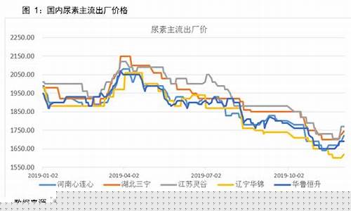 国内尿素期货价格行情走势(尿素期货价格走势图)_https://www.8918198.com_郑商所_第1张