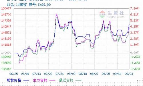 国际锡业期货行情走势最新(国际锡业期货行情走势最新分析)_https://www.8918198.com_大商所_第1张