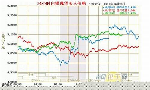 期货白银单价行情走势图(期货白银最新分析)_https://www.8918198.com_广期所_第1张