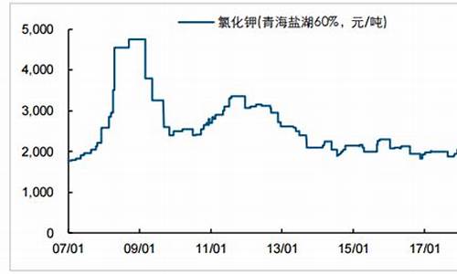 今天钾肥期货行情走势图(今日钾肥最新市场价)_https://www.8918198.com_上期能源_第1张