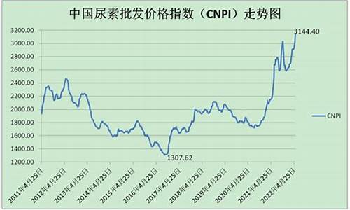 什么是尿素期货价格行情(尿素期货属于什么品种)_https://www.8918198.com_广期所_第1张