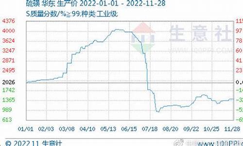 硫磺期货今日价格行情(硫磺今日最新报价)_https://www.8918198.com_上期能源_第1张