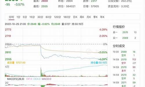 大连燃油期货行情分析(大连燃油期货行情分析最新)_https://www.8918198.com_上期能源_第1张