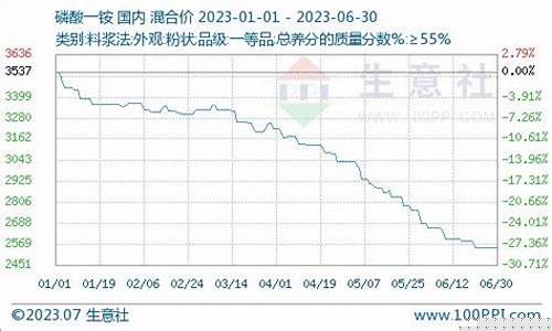 今天期货磷化工行情(磷化工对应什么期货)_https://www.8918198.com_大商所_第1张