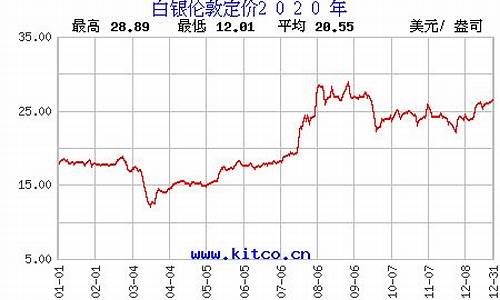纽约期货白银价格行情(纽约可可豆期货价格行情)_https://www.8918198.com_中金所_第1张