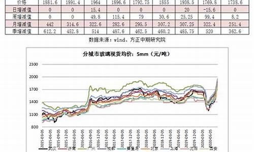 玻璃期货基差最新行情分析(玻璃期货价格行情走势图)_https://www.8918198.com_郑商所_第1张