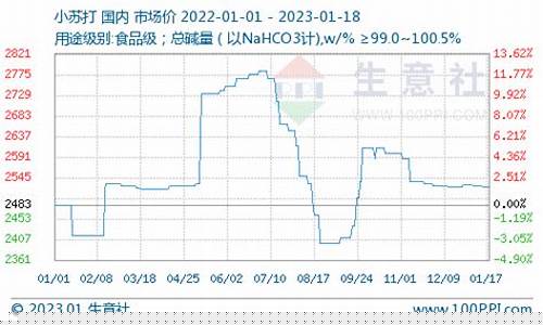 小苏打期货最新行情(小苏打价格行情今日报价)_https://www.8918198.com_上期能源_第1张