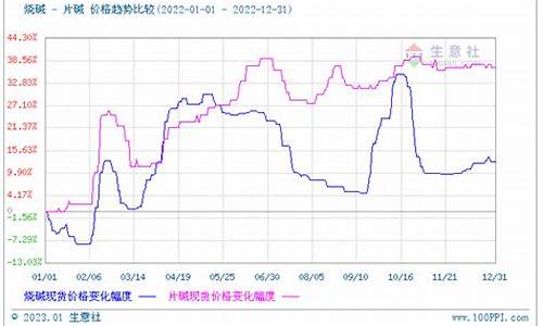 工业碱期货行情(工业用碱价格走势图)_https://www.8918198.com_中金所_第1张