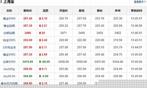 上海期货交易所金价行情(上海期货交易所金价行情走势)_https://www.8918198.com_广期所_第1张