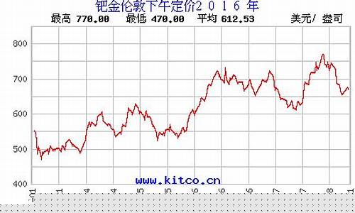 伦敦钯金期货行情走势(伦敦钯金价格走势图)_https://www.8918198.com_广期所_第1张
