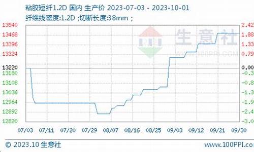 粘胶期货行情(粘胶行情走势图)_https://www.8918198.com_上期所_第1张