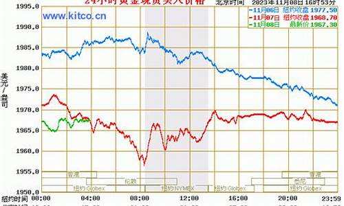 今日金价期货行情(今日金价国际价格)_https://www.8918198.com_大商所_第1张