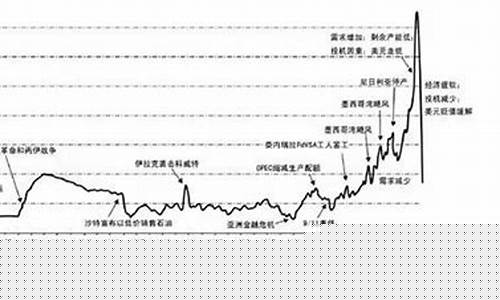 90年代石油期货市场行情(90年代石油价格)_https://www.8918198.com_中金所_第1张