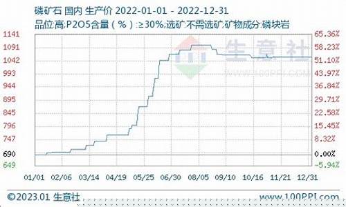 磷矿石期货今日行情(磷矿石期货价格)_https://www.8918198.com_上期能源_第1张