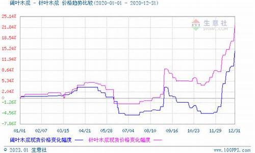 木浆期货行情走势(木浆期货行情走势图)_https://www.8918198.com_上期能源_第1张