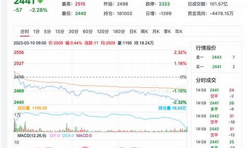3月1日尿素期货行情走势图(尿素期货价格走势)_https://www.8918198.com_大商所_第1张