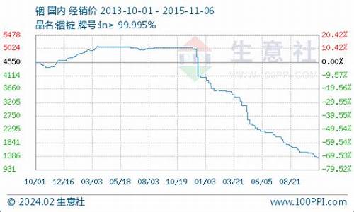 金属铟期货行情走势预测(棕榈期货行情走势预测分析)_https://www.8918198.com_广期所_第1张