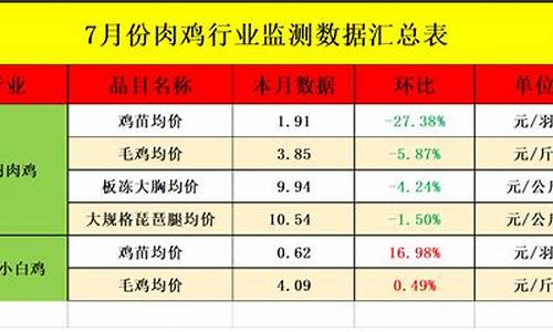 肉鸡期货市场价格行情走势(肉鸡期货市场价格行情走势分析)_https://www.8918198.com_广期所_第1张