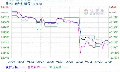 北京锡期货行情走势(锡期货行情lme)_https://www.8918198.com_上期所_第1张