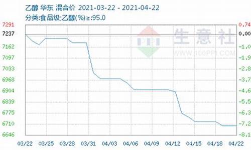 乙醇期货2001行情(乙醇期货价格)_https://www.8918198.com_郑商所_第1张