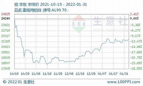 新疆铝锭期货行情最新走势(新疆铝业股票)_https://www.8918198.com_大商所_第1张