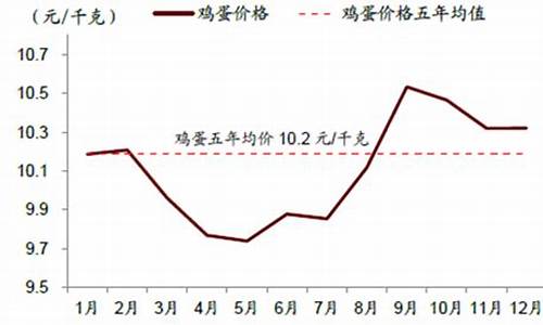 国内鸡蛋期货行情走势图(鸡蛋期货行情分析2020)_https://www.8918198.com_上期能源_第1张
