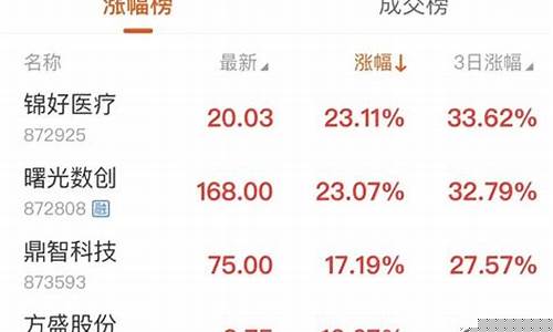 北证暴涨让人寒心(北交所涨幅)_https://www.8918198.com_郑商所_第1张