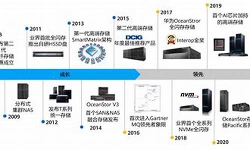 存储技术的发展现状与趋势(存储技术的发展现状与趋势论文)_https://www.8918198.com_大商所_第1张