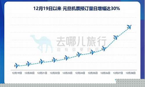 元旦机票价格会涨吗(元旦后机票贵吗)_https://www.8918198.com_广期所_第1张