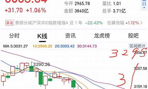今天上证指数行情多少点(000001上证指数今天行情)_https://www.8918198.com_中金所_第1张