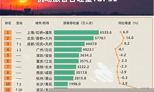 2023全国机场前三十名(2020年全国机场)_https://www.8918198.com_大商所_第1张