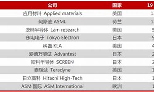 十大半导体设备公司排名中国(十大半导体设备公司排名中国有几家)_https://www.8918198.com_广期所_第1张