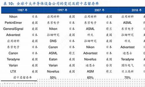 半导体行业前十名(半导体行业十强)_https://www.8918198.com_上期所_第1张