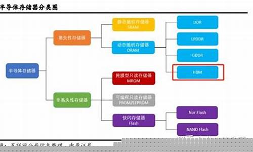 hbm储存芯片概念股(国内做储存芯片的公司)_https://www.8918198.com_上期所_第1张