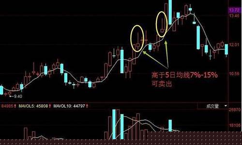 什么叫跌破5日均线(股价跌破5日线去还是留)_https://www.8918198.com_郑商所_第1张