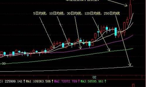 什么是均线(什么是均线多头排列图解)_https://www.8918198.com_中金所_第1张