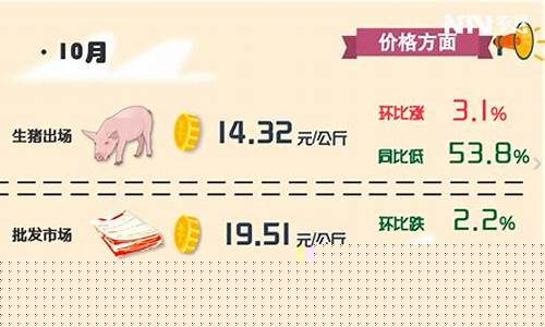 9月猪价大涨10月继续创新高(9月猪价大涨10月继续创新高吗)_https://www.8918198.com_郑商所_第1张