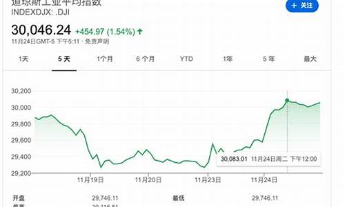 今天道琼斯指数是多少(今天道琼斯指数是多少点)_https://www.8918198.com_大商所_第1张