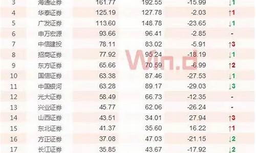 三大券商龙头股(前三大券商)_https://www.8918198.com_中金所_第1张