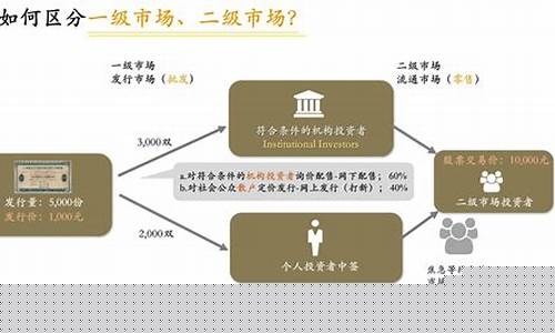 什么是二级市场 一级市场(什么是二级市场和一级市场)_https://www.8918198.com_中金所_第1张