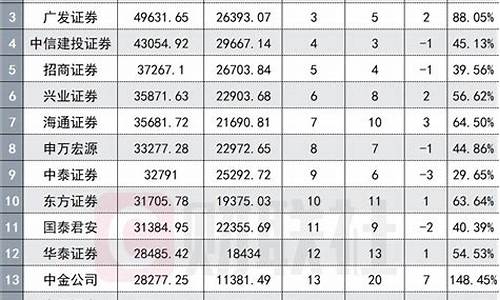十大券商佣金一览表(证券公司开户哪家最好)_大商所_第1张_财经网 十大券商佣金一览表(证券公司开户哪家最好)_https://www.8918198.com_大商所_第1张