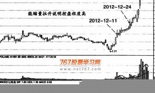 什么是缩量上涨图解(缩量上涨是怎么形成的)_https://www.8918198.com_大商所_第1张