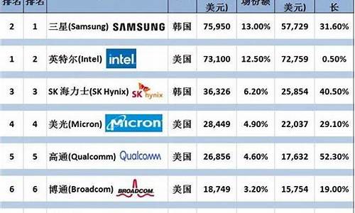 全国半导体公司排名(全国半导体公司排名一览表)_https://www.8918198.com_郑商所_第1张