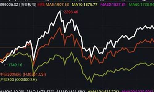 创业板指数行情走势图最新(创业板指数走势图近十年)_https://www.8918198.com_大商所_第1张