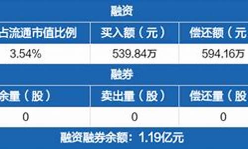 国科军工连续4日融资净买入(国科军工是国企吗)_大商所_第1张_财经网 国科军工连续4日融资净买入(国科军工是国企吗)_https://www.8918198.com_大商所_第1张