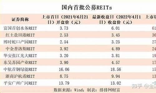reits基金发行最新消息(证券交易所官网)_https://www.8918198.com_广期所_第1张